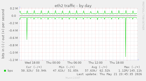 daily graph