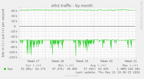 eth2 traffic