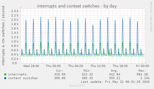 Interrupts and context switches