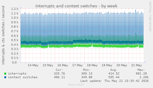 Interrupts and context switches