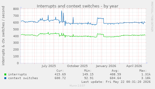 yearly graph