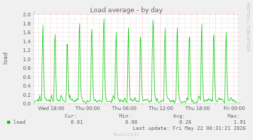 Load average