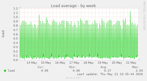 Load average