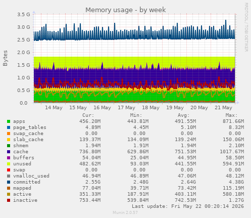 Memory usage