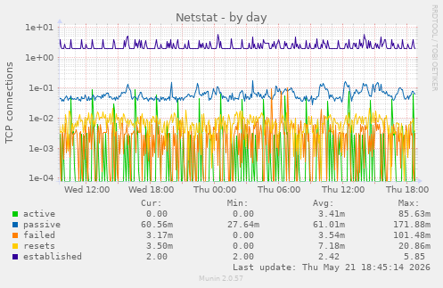 Netstat