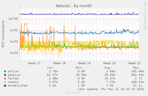 Netstat