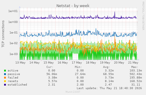 Netstat