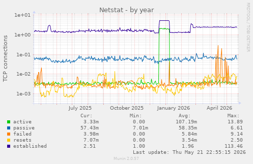 Netstat