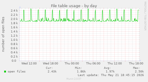 File table usage
