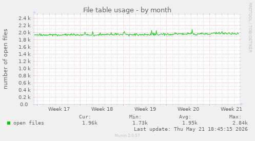File table usage