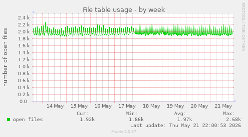 File table usage