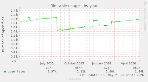 File table usage