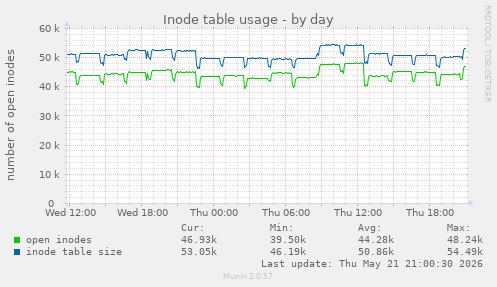 daily graph