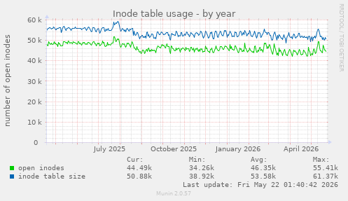 Inode table usage