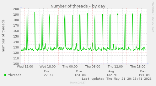 Number of threads