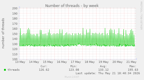 Number of threads
