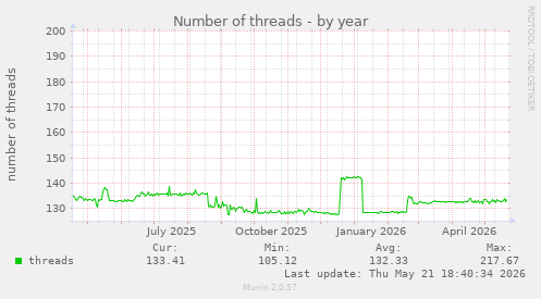 Number of threads