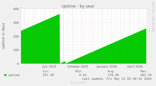 yearly graph