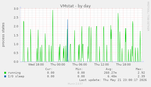 daily graph