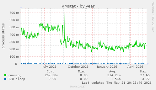 VMstat