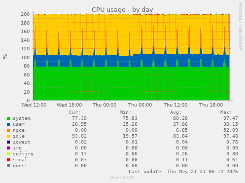 CPU usage
