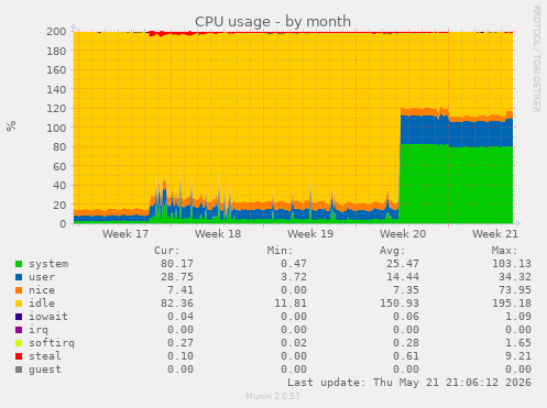 CPU usage