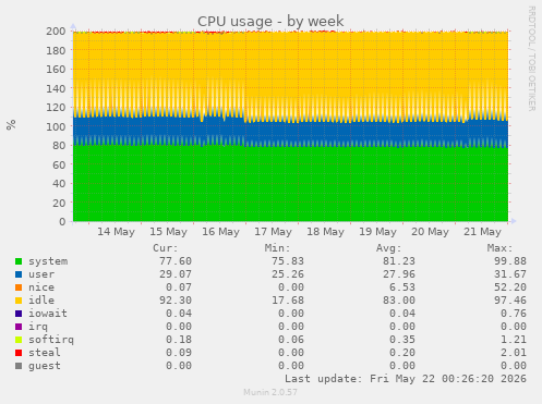 CPU usage