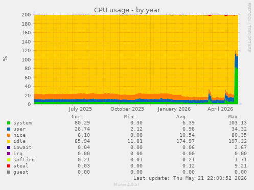 CPU usage