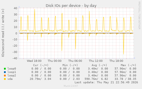 Disk IOs per device