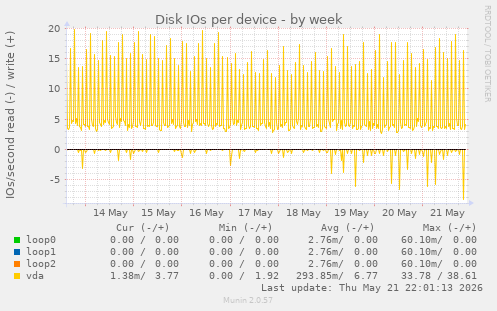 Disk IOs per device
