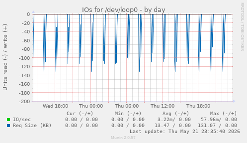 IOs for /dev/loop0