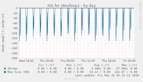 IOs for /dev/loop1