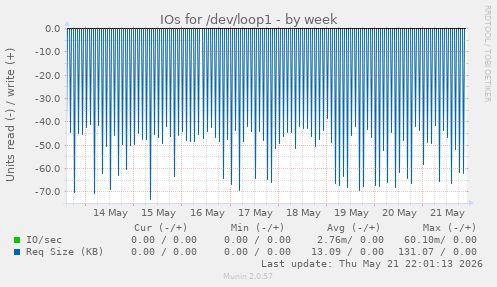 IOs for /dev/loop1