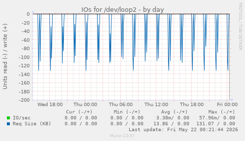 IOs for /dev/loop2