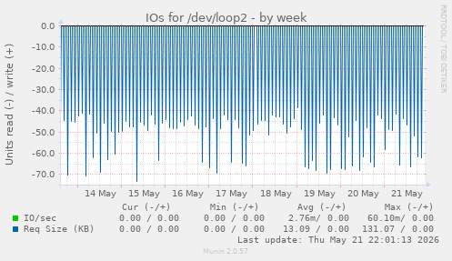 IOs for /dev/loop2