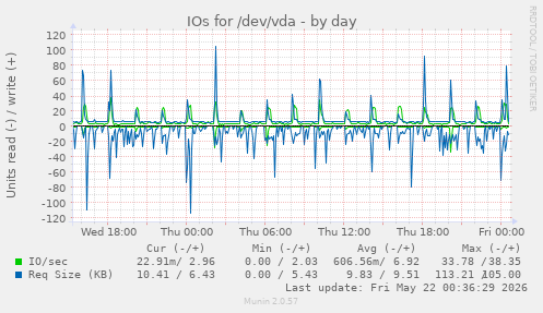 IOs for /dev/vda