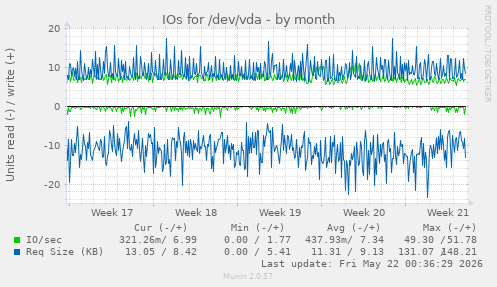 monthly graph