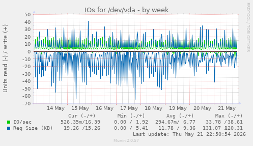 IOs for /dev/vda