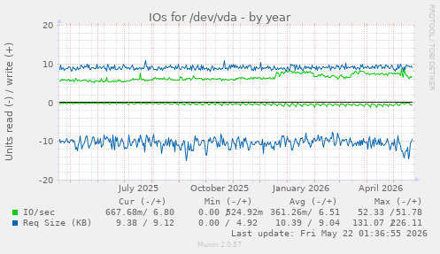 yearly graph