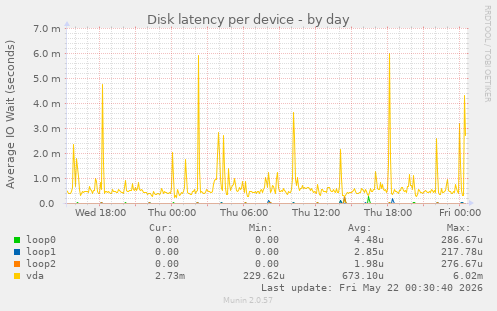 Disk latency per device
