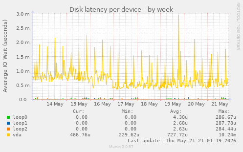 Disk latency per device