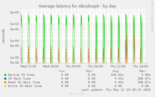 Average latency for /dev/loop0