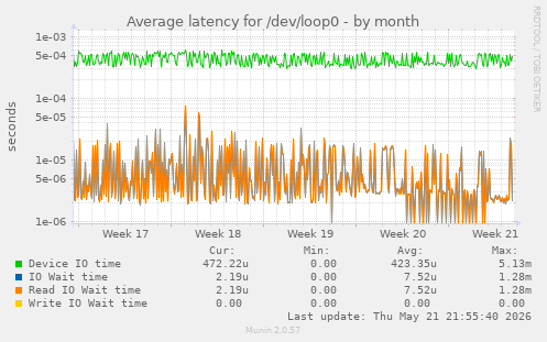 Average latency for /dev/loop0