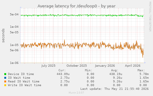 Average latency for /dev/loop0