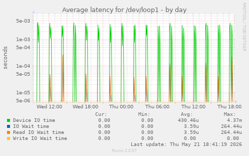 Average latency for /dev/loop1