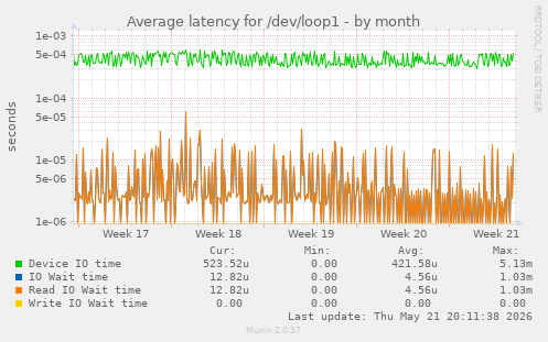 Average latency for /dev/loop1