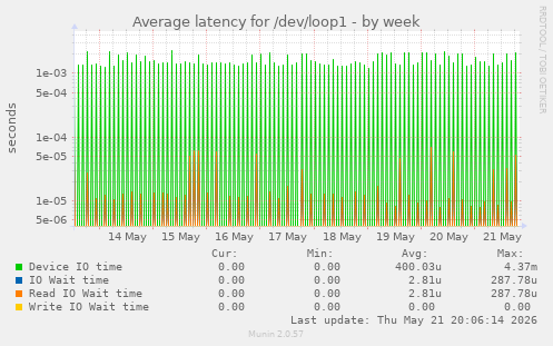 Average latency for /dev/loop1
