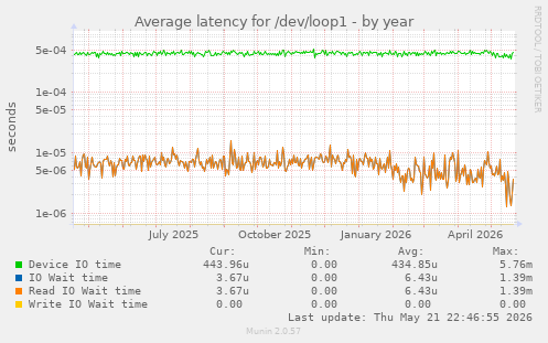 Average latency for /dev/loop1