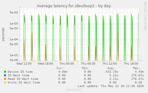 Average latency for /dev/loop2