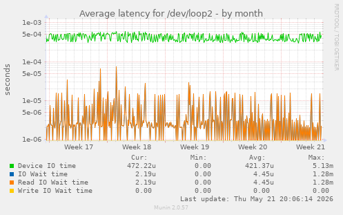Average latency for /dev/loop2